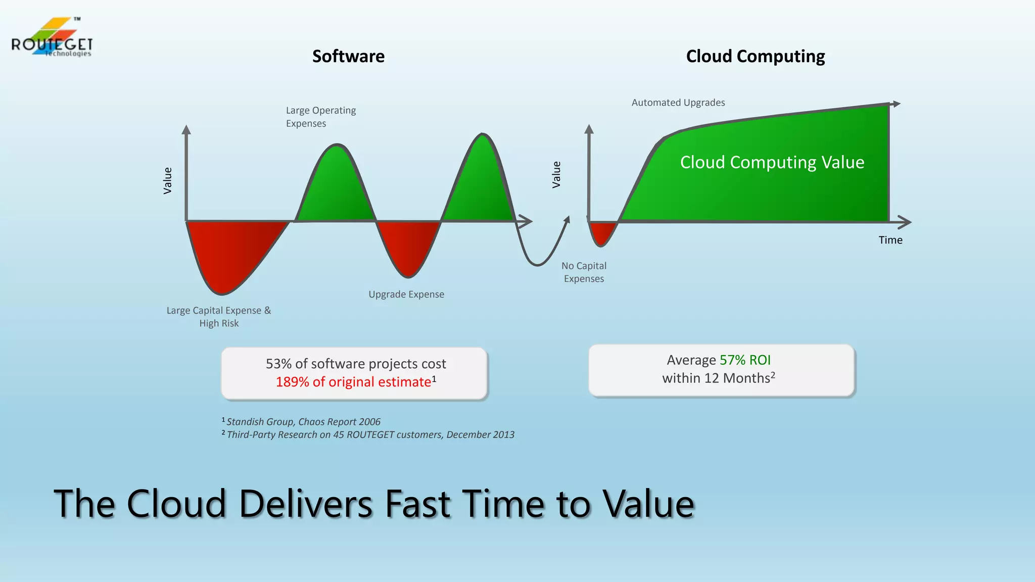 Software

Cloud Computing
Automated Upgrades

Value

Value

Large Operating
Expenses

Cloud Computing Value

Time
No Capital
Expenses
Upgrade Expense
Large Capital Expense &
High Risk

53% of software projects cost
189% of original estimate1
1 Standish

Average 57% ROI
within 12 Months2

Group, Chaos Report 2006
Research on 45 ROUTEGET customers, December 2013

2 Third-Party

The Cloud Delivers Fast Time to Value

 
