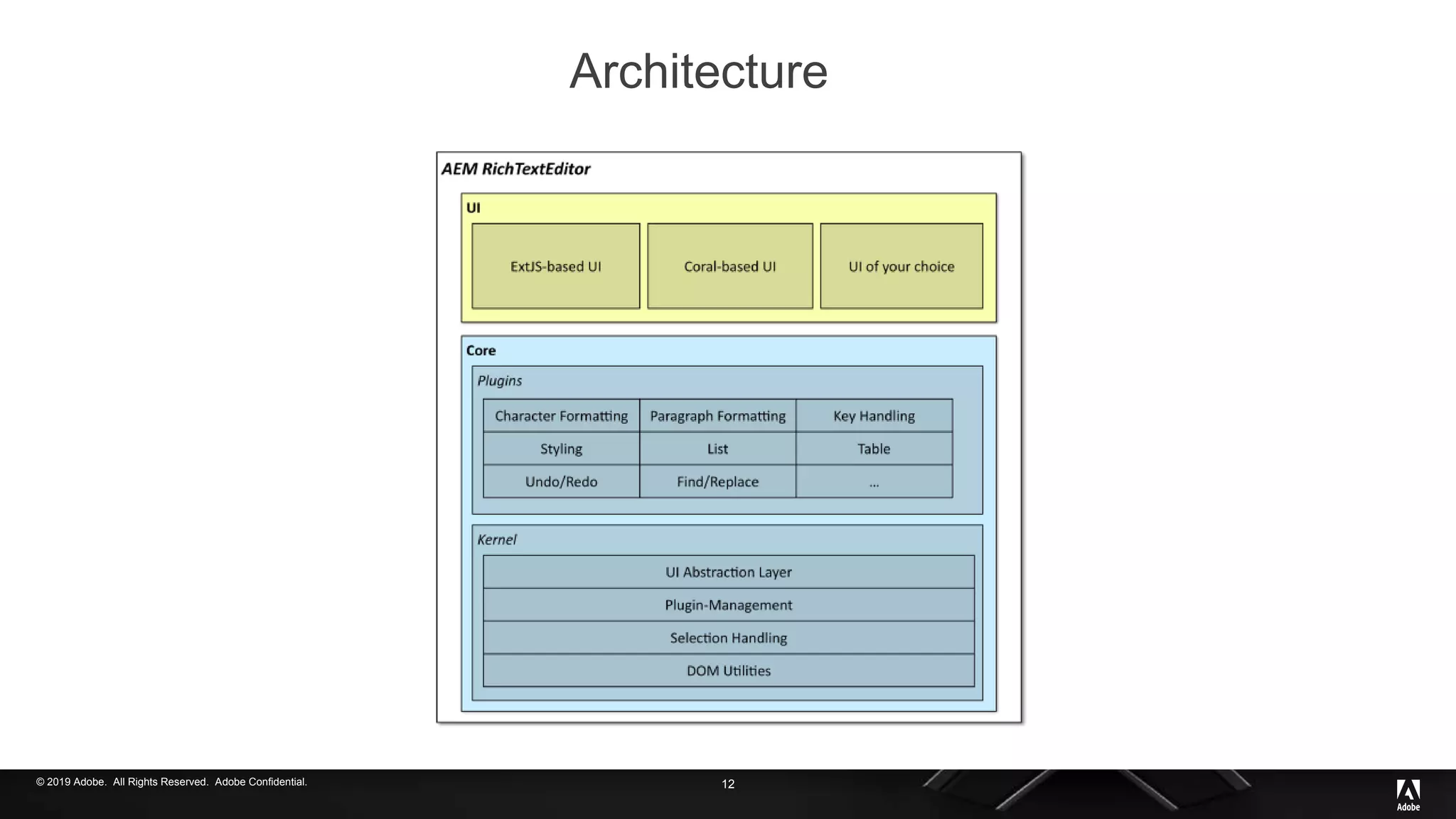 © 2019 Adobe. All Rights Reserved. Adobe Confidential.
Architecture
12
 