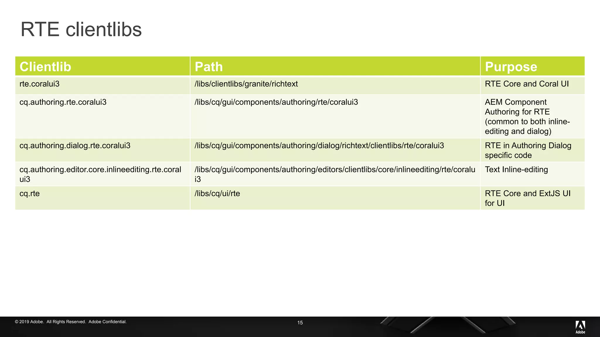 © 2019 Adobe. All Rights Reserved. Adobe Confidential.
RTE clientlibs
Clientlib Path Purpose
rte.coralui3 /libs/clientlibs/granite/richtext RTE Core and Coral UI
cq.authoring.rte.coralui3 /libs/cq/gui/components/authoring/rte/coralui3 AEM Component
Authoring for RTE
(common to both inline-
editing and dialog)
cq.authoring.dialog.rte.coralui3 /libs/cq/gui/components/authoring/dialog/richtext/clientlibs/rte/coralui3 RTE in Authoring Dialog
specific code
cq.authoring.editor.core.inlineediting.rte.coral
ui3
/libs/cq/gui/components/authoring/editors/clientlibs/core/inlineediting/rte/coralu
i3
Text Inline-editing
cq.rte /libs/cq/ui/rte RTE Core and ExtJS UI
for UI
15
 