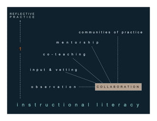 Instructional Literacy and the Library Educator: Reflective Habits for Effective Practice