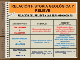 RELACIÓN HISTORIA GEOLÓGICA Y
           RELIEVE
 