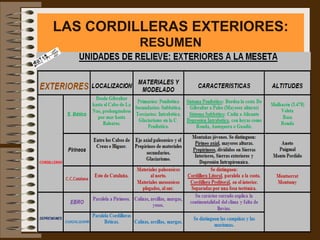 LAS CORDILLERAS EXTERIORES:
         RESUMEN
 