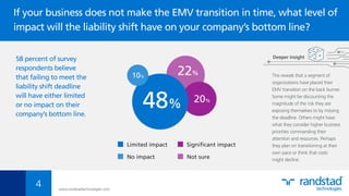 58 percent of survey
respondents believe
that failing to meet the
liability shift deadline
will have either limited
or no impact on their
company’s bottom line.
This reveals that a segment of
organizations have placed their
EMV transition on the back burner.
Some might be discounting the
magnitude of the risk they are
exposing themselves to by missing
the deadline. Others might have
what they consider higher business
priorities commanding their
attention and resources. Perhaps
they plan on transitioning at their
own pace or think that costs
might decline.
Deeper insight
www.randstadtechnologies.com
If your business does not make the EMV transition in time, what level of
impact will the liability shift have on your company’s bottom line?
4
Limited impact
No impact
Signiﬁcant impact
Not sure
 