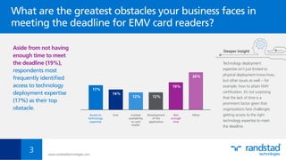 Aside from not having
enough time to meet
the deadline (19%),
respondents most
frequently identiﬁed
access to technology
deployment expertise
(17%) as their top
obstacle.
Technology deployment
expertise isn’t just limited to
physical deployment know-how,
but other issues as well -- for
example, how to attain EMV
certiﬁcation. It’s not surprising
that the lack of time is a
prominent factor given that
organizations face challenges
getting access to the right
technology expertise to meet
the deadline.
Deeper insight
www.randstadtechnologies.com
What are the greatest obstacles your business faces in
meeting the deadline for EMV card readers?
3
17%
14%
12% 12%
19%
26%
Access to
technology
expertise
Cost Limited
availability
to card
reader
Development
of the
application
Not
enough
time
Other
 