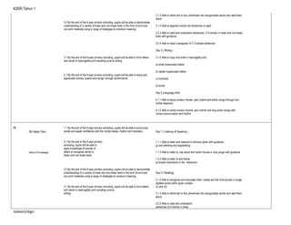 KSSR Tahun 1
2.2 By the end of the 6-year primary schooling, pupils will be able to demonstrate
understanding of a variety of linear and non-linear texts in the form of print and
non-print materials using a range of strategies to construct meaning.
3.1 By the end of the 6-year primary schooling, pupils will be able to form letters
and words in neat legible print including cursive writing.
4.1 By the end of the 6-year primary schooling, pupils will be able to enjoy and
appreciate rhymes, poems and songs, through performance
2.1.3 Able to blend two to four phonemes into recognizable words and read them
aloud.
2.1.4 Able to segment words into phonemes to spell.
2.2.3 Able to read and understand sentences ( 3-5 words) in linear and non-linear
texts with guidance.
2.2.4 Able to read a paragraph of 3 -5 simple sentences.
Day 3 ( Writing )
3.1.2 Able to copy and write in neat legible print:
a) small (lowercase) letters
b) capital (uppercase) letters
c) numerals
d) words
Day 4 (Language Arts)
4.1.1 Able to enjoy nursery rhymes, jazz chants and action songs through non-
verbal response.
4.1.2 Able to recite nursery rhymes, jazz chants and sing action songs with
correct pronunciation and rhythm
14
My Happy Days
World Of Knowledge
1.1 By the end of the 6-year primary schooling, pupils will be able to pronounce
words and speak confidently with the correct stress, rhythm and intonation.
2.1 By the end of the 6-year primary
schooling, pupils will be able to
apply knowledge of sounds of
letters to recognise words in
linear and non-linear texts.
2.2 By the end of the 6-year primary schooling, pupils will be able to demonstrate
understanding of a variety of linear and non-linear texts in the form of print and
non-print materials using a range of strategies to construct meaning.
3.1 By the end of the 6-year primary schooling, pupils will be able to form letters
and words in neat legible print including cursive
writing.
Day 1 ( Listening & Speaking )
1.1.1 Able to listen and respond to stimulus given with guidance :
g) oral blending and segmenting
1.1.3 Able to listen to, say aloud and recite rhymes or sing songs with guidance.
1.2.2 Able to listen to and follow:
a) simple instructions in the classroom.
Day 2 ( Reading)
2.1.2 Able to recognise and articulate initial, medial and the final sounds in single
syllable words within given context:
(c) and (d)
2.1.3 Able to blend two to four phonemes into recognizable words and read them
aloud.
2.2.3 Able to read and understand
sentences (3-5 words) in linear
Jasleen/skgn
 