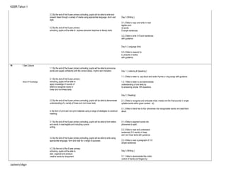 KSSR Tahun 1
3.3 By the end of the 6-year primary schooling, pupils will be able to write and
present ideas through a variety of media using appropriate language, dorm and
style.
4.2 By the end of the 6-year primary
schooling, pupils will be able to express personal response to literary texts.
Day 3 (Writing )
3.1.2 Able to copy and write in neat
legible print:
d) words
f) simple sentences
3.2.2 Able to write 3-5 word sentences
with guidance.
Day 4 ( Language Arts)
4.2.2 Able to respond to:
b. pictures in books
with guidance.
16 I See Colours
World Of Knowledge
1.1 By the end of the 6-year primary schooling, pupils will be able to pronounce
words and speak confidently with the correct stress, rhythm and intonation.
2.1 By the end of the 6-year primary
schooling, pupils will be able to
apply knowledge of sounds of
letters to recognise words in
linear and non-linear texts.
2.2 By the end of the 6-year primary schooling, pupils will be able to demonstrate
understanding of a variety of linear and non-linear texts
in the form of print and non-print materials using a range of strategies to construct
meaning.
3.1 By the end of the 6-year primary schooling, pupils will be able to form letters
and words in neat legible print including cursive
writing.
3.2 By the end of the 6-year primary schooling, pupils will be able to write using
appropriate language, form and style for a range of purposes .
4.3. By the end of the 6-year primary
schooling, pupils will be able to
plan, organize and produce
creative works for enjoyment.
Day 1 ( Listening & Speaking )
1.1.3 Able to listen to, say aloud and recite rhymes or sing songs with guidance.
1.3.1 Able to listen to and demonstrate
understanding of oral texts by:
b) answering simple Wh-Questions
Day 2 ( Reading)
2.1.2 Able to recognise and articulate initial, medial and the final sounds in single
syllable words within given context: (e)
2.1.3 Able to blend two to four phonemes into recognizable words and read them
aloud.
2.1.4 Able to segment words into
phonemes to spell.
2.2.3 Able to read and understand
sentences (3-5 words) in linear
and non-linear texts with guidance.
2.2.4 Able to read a paragraph of 3-5
simple sentences.
Day 3 (Writing )
3.1.1 Able to demonstrate fine motor
control of hands and fingers by:
Jasleen/skgn
 