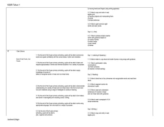 KSSR Tahun 1
b) moving hands and fingers using writing apparatus
3.1.2 Able to copy and write in neat
legible print:
a) handling objects and manipulating them.
d) words
f) simple sentences
3.2.4 Able to spell common sight
words and seen words.
Day 4 ( L/ Arts)
4.3.1 Able to produce simple creative
works with guidance based on:
a) nursery rhymes
b) action songs
c) jazz chants
d) stories
17 I See Colours
World Of Self /Family And
Friends
1.1 By the end of the 6-year primary schooling, pupils will be able to pronounce
words and speak confidently with the correct stress, rhythm and intonation.
1.2 By the end of the 6-year primary schooling, pupils will be able to listen and
respond appropriately in formal and informal situations for a variety of purposes.
2.1 By the end of the 6-year primary schooling, pupils will be able to apply
knowledge of sounds of
letters to recognise words in linear and non-linear texts.
2.2 By the end of the 6-year primary schooling, pupils will be able to demonstrate
understanding of a variety of linear and non-linear texts in the form of print and
non-print materials using a range of strategies to construct meaning.
3.1 By the end of the 6-year primary schooling, pupils will be able to form letters
and words in neat legible print including cursive writing.
3.2 By the end of the 6-year primary schooling, pupils will be able to write using
appropriate language, form and style for a range of purposes .
4.3. By the end of the 6-year primary
schooling, pupils will be able to
plan, organize and produce
Day 1 ( Listening & Speaking )
1.1.3 Able to listen to, say aloud and recite rhymes or sing songs with guidance.
1.2.1 Able to participate in daily
conversations :
(d) thank someone
(e) express a simple apology
Day 2 ( Reading)
2.1.3 Able to blend two to four phonemes into recognizable words and read them
aloud.
2.1.4 Able to segment words into
phonemes to spell.
2.2.3 Able to read and understand
sentences (3-5 words) in linear
and non-linear texts with guidance.
2.2.4 Able to read a paragraph of 3-5
simple sentences.
Day 3 (Writing )
3.1.2 Able to copy and write in neat
legible print:
Jasleen/skgn
 