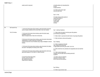 KSSR Tahun 1
creative works for enjoyment. a) handling objects and manipulating them.
d) words
f) simple sentences
3.2.4 Able to spell common sight
words and seen words.
Day 4 ( L/ Arts)
4.3.2 Able to take part with guidance in
a performance based on:
a) nursery rhymes
b) action songs
c) jazz chants
d) stories
18 My Favourite Toys
World Of Knowledge
1.1 By the end of the 6-year primary schooling, pupils will be able to pronounce
words and speak confidently with the correct stress, rhythm and intonation.
2.1 By the end of the 6-year primary schooling, pupils will be able to apply
knowledge of sounds of
letters to recognise words in linear and non-linear texts.
2.2 By the end of the 6-year primary schooling, pupils will be able to demonstrate
understanding of a variety of linear and non-linear texts
in the form of print and non-print materials using a range of strategies to construct
meaning.
3.1 By the end of the 6-year primary schooling, pupils will be able to form letters
and words in neat legible print including cursive writing.
3.2 By the end of the 6-year primary schooling, pupils will be able to write using
appropriate language, form and style for a range of purposes .
4.3. By the end of the 6-year primary
schooling, pupils will be able to
plan, organize and produce
creative works for enjoyment.
Day 1 ( Listening & Speaking )
1.1.1 Able to listen and respond to stimulus given with guidance :
g) oral blending and segmenting
1.1.3 Able to listen to, say aloud and recite rhymes or sing songs with guidance.
1.1.4 Able to talk about a stimulus with guidance.
Day 2 ( Reading)
2.1.2 Able to recognise and articulate
initial, medial and the final sounds
in single syllable words within given context: (a,b,c.d,e)
2.1.3 Able to blend two to four phonemes into recognizable words and read them
aloud.
2.2.1 Able to read and apply word
recognition and word attack skills by matching words with:
a) graphics
2.2.3 Able to read and understand
sentences (3-5 words) in linear
and non-linear texts with guidance. .
Day 3 (Writing )
3.1.2 Able to copy and write in neat
Jasleen/skgn
 