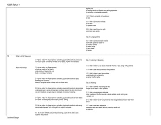 KSSR Tahun 1
legible print:
b) moving hands and fingers using writing apparatus
d) scribbling in clockwise movement
3.2.1. Able to complete with guidance:
b) lists
3.2.3 Able to punctuate correctly:
b) full stop
c) question mark
3.2.4 Able to spell common sight
words and seen words.
Day 4 ( Language Arts)
4.3.1 Able to produce simple creative
works with guidance based on:
a) nursery rhymes
b) action songs
c) jazz chants
d) stories
19 What Is In My Classroom
World Of Knowledge
1.1 By the end of the 6-year primary schooling, pupils will be able to pronounce
words and speak confidently with the correct stress, rhythm and intonation.
1.3 By the end of the 6-year primary
schooling, pupils will be able to
understand and respond to oral
texts in a variety of contexts.
2.1 By the end of the 6-year primary schooling, pupils will be able to apply
knowledge of sounds of
letters to recognise words in linear and non-linear texts.
2.2 By the end of the 6-year primary schooling, pupils will be able to demonstrate
understanding of a variety of linear and non-linear texts in the form of print and
non-print materials using a range of strategies to construct meaning.
3.1 By the end of the 6-year primary schooling, pupils will be able to form letters
and words in neat legible print including cursive writing.
3.2 By the end of the 6-year primary schooling, pupils will be able to write using
appropriate language, form and style for a range of purposes .
4.3. By the end of the 6-year primary schooling, pupils will be able to plan,
organize and produce
Day 1 ( Listening & Speaking )
1.1.3 Able to listen to, say aloud and recite rhymes or sing songs with guidance.
1.1.4 Able to talk about a stimulus with guidance.
1.3.1 Able to listen to and demonstrate
understanding of oral texts by:
a) giving Yes/No replies
Day 2 ( Reading)
2.1.1 Able to identify and distinguish the
shapes of the letters in the alphabet.
2.1.2 Able to recognise and articulate
initial, medial and the final sounds in single syllable words within given
context: ( e)
2.1.3 Able to blend two to four phonemes into recognizable words and read them
aloud.
2.2.1 Able to read and apply word
recognition and word attack skills by matching words with:
a) graphics
Jasleen/skgn
 