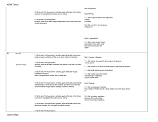 KSSR Tahun 1
3.1 By the end of the 6-year primary schooling, pupils will be able to form letters
and words in neat legible print including cursive writing.
4.1 By the end of the 6-year primary
schooling, pupils will be able to enjoy and appreciate rhymes, poems and songs,
through performance.
texts with guidance.
Day 3 (Writing )
3.1.2 Able to copy and write in neat legible print:
d) words
e) phrases
3.2.2 Able to write 3-5 word sentences
with guidance.
Day 4 ( Language Arts)
4.1.2 Able to recite nursery rhymes ,
jazz chants and sing action songs
with correct pronunciation and
rhythm.
22 Let’s Eat
World Of Knowledge
1.1 By the end of the 6-year primary schooling, pupils will be able to pronounce
words and speak confidently with the correct stress, rhythm and intonation.
1.3 By the end of the 6-year primary
schooling, pupils will be able to understand and respond to oral texts in a variety
of contexts.
2.1 By the end of the 6-year primary schooling, pupils will be able to apply
knowledge of sounds of
letters to recognise words in linear and non-linear texts.
2.2 By the end of the 6-year primary schooling, pupils will be able to demonstrate
understanding of a variety of linear and non-linear texts in the form of print and
non-print materials using a range of strategies to construct meaning.
3.1 By the end of the 6-year primary schooling, pupils will be able to form letters
and words in neat legible print including cursive writing.
3.2 By the end of the 6-year primary schooling, pupils will be able to write using
appropriate language, form and style for a range of purposes
4.1 By the end of the 6-year primary
Day 1 ( Listening & Speaking )
1.1.1 Able to listen and respond to stimulus given with guidance :
f) voice sounds
1.1.3 Able to listen to, say aloud and recite rhymes or sing songs with guidance.
1.1.4 Able to talk about a stimulus with guidance.
1.3.1 Able to listen to and demonstrate
understanding of oral texts by:
a) giving Yes/No replies
Day 2 ( Reading)
2.1.2 Able to recognise and articulate
initial, medial and the final sounds in single syllable words within given context:
(f)
2.2.3 Able to read and understand
sentences (3-5 words) in linear
and non-linear texts with guidance.
Jasleen/skgn
 