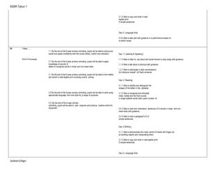 KSSR Tahun 1
3.1.2 Able to copy and write in neat
legible print:
f) simple sentences
Day 4 ( Language Arts)
4.3.2 Able to take part with guidance in a performance based on:
a) action songs
24 I Wear …..
World Of Knowledge
1.1 By the end of the 6-year primary schooling, pupils will be able to pronounce
words and speak confidently with the correct stress, rhythm and intonation.
2.1 By the end of the 6-year primary schooling, pupils will be able to apply
knowledge of sounds of
letters to recognise words in linear and non-linear texts.
3.1 By the end of the 6-year primary schooling, pupils will be able to form letters
and words in neat legible print including cursive writing.
3.2 By the end of the 6-year primary schooling, pupils will be able to write using
appropriate language, form and style for a range of purposes
4.3. By the end of the 6-year primary
schooling, pupils will be able to plan, organize and produce creative works for
enjoyment.
.
Day 1 ( Listening & Speaking )
1.1.3 Able to listen to, say aloud and recite rhymes or sing songs with guidance.
1.1.4 Able to talk about a stimulus with guidance.
1.2.1 Able to participate in daily conversations :
(b) introduce oneself (d) thank someone
Day 2 ( Reading)
2.1.1 Able to identify and distinguish the
shapes of the letters in the alphabet.
2.1.2 Able to recognise and articulate
initial, medial and the final sounds
in single syllable words within given context: (f)
2.2.3 Able to read and understand sentences (3-5 words) in linear and non-
linear texts with guidance.
2.2.4 Able to read a paragraph of 3-5
simple sentences.
Day 3 (Writing )
3.1.1 Able to demonstrate fine motor control of hands and fingers by:
a) handling objects and manipulating them.
3.1.2 Able to copy and write in neat legible print:
f) simple sentences
Day 4 ( Language Arts)
Jasleen/skgn
 