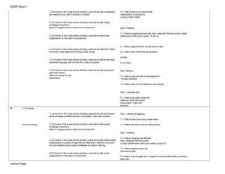 KSSR Tahun 1
1.3 By the end of the 6-year primary schooling, pupils will be able to understand
and respond to oral texts in a variety of contexts.
2.1 By the end of the 6-year primary schooling, pupils will be able to apply
knowledge of sounds of
letters to recognise words in linear and non-linear texts.
2.3 By the end of the 6-year primary schooling, pupils will be able to read
independently for information and enjoyment.
3.1 By the end of the 6-year primary schooling, pupils will be able to form letters
and words in neat legible print including cursive writing.
3.2 By the end of the 6-year primary schooling, pupils will be able to write using
appropriate language, form and style for a range of purposes
4.1 By the end of the 6-year primary schooling, pupils will be able to enjoy and
appreciate rhymes,
poems and songs, through
performance. .
1.3.1 Able to listen to and demonstrate
understanding of oral texts by:
a) giving Yes/No replies
Day 2 ( Reading)
2.1.2 Able to recognise and articulate initial, medial and the final sounds in single
syllable words within given context: (f) and (g)
2.1.4 Able to segment words into phonemes to spell.
2.3.1 Able to read simple texts with guidance:
a) fiction
b) non fiction
Day 3 (Writing )
3.1.2 Able to copy and write in neat legible print:
f) simple sentences
3.2.2 Able to write 3-5 word sentences with guidance.
Day 4 ( Language Arts)
4.1.2 Able to sing action songs and
recite jazz chants with correct
pronunciation, rhythm and
intonation.
28 In The Garden
World Of Knowledge
1.1 By the end of the 6-year primary schooling, pupils will be able to pronounce
words and speak confidently with the correct stress, rhythm and intonation.
2.1 By the end of the 6-year primary schooling, pupils will be able to apply
knowledge of sounds of
letters to recognise words in linear and non-linear texts.
2.2 By the end of the 6-year primary schooling, pupils will be able to demonstrate
understanding of a variety of linear and non-linear texts in the form of print and
non-print materials using a range of strategies to construct meaning.
2.3 By the end of the 6-year primary schooling, pupils will be able to read
independently for information and enjoyment.
Day 1 ( Listening & Speaking )
1.1.2 Able to listen to and enjoy simple stories.
1.1.4 Able to talk about a stimulus with guidance.
Day 2 ( Reading)
2.1.2 Able to recognise and articulate
initial, medial and the final sounds
in single syllable words within given context: (g) and (h)
2.1.4 Able to segment words into
phonemes to spell.
2.2.1Able to read and apply word recognition and word attack skills by matching
words with:
Jasleen/skgn
 