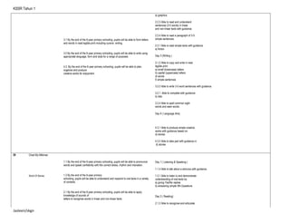 KSSR Tahun 1
3.1 By the end of the 6-year primary schooling, pupils will be able to form letters
and words in neat legible print including cursive writing.
3.2 By the end of the 6-year primary schooling, pupils will be able to write using
appropriate language, form and style for a range of purposes
4.3. By the end of the 6-year primary schooling, pupils will be able to plan,
organize and produce
creative works for enjoyment.
a) graphics
2.2.3 Able to read and understand
sentences (3-5 words) in linear
and non-linear texts with guidance.
2.2.4 Able to read a paragraph of 3-5
simple sentences.
2.3.1 Able to read simple texts with guidance:
a) fiction
Day 3 (Writing )
3.1.2 Able to copy and write in neat
legible print:
a) small (lowercase) letters
b) capital (uppercase) letters
d) words
f) simple sentences
3.2.2 Able to write 3-5 word sentences with guidance.
3.2.1. Able to complete with guidance:
b) lists
3.2.4 Able to spell common sight
words and seen words.
Day 4 ( Language Arts)
4.3.1 Able to produce simple creative
works with guidance based on:
d) stories
4.3.2 Able to take part with guidance in
d) stories
29 Chad My Milkman
World Of Stories
1.1 By the end of the 6-year primary schooling, pupils will be able to pronounce
words and speak confidently with the correct stress, rhythm and intonation.
1.3 By the end of the 6-year primary
schooling, pupils will be able to understand and respond to oral texts in a variety
of contexts.
2.1 By the end of the 6-year primary schooling, pupils will be able to apply
knowledge of sounds of
letters to recognise words in linear and non-linear texts.
Day 1 ( Listening & Speaking )
1.1.4 Able to talk about a stimulus with guidance.
1.3.1 Able to listen to and demonstrate
understanding of oral texts by:
a) giving Yes/No replies
b) answering simple Wh-Questions
Day 2 ( Reading)
2.1.2 Able to recognise and articulate
Jasleen/skgn
 