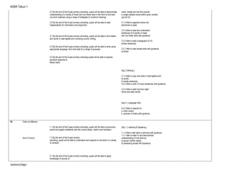 KSSR Tahun 1
2.2 By the end of the 6-year primary schooling, pupils will be able to demonstrate
understanding of a variety of linear and non-linear texts in the form of print and
non-print materials using a range of strategies to construct meaning.
2.3 By the end of the 6-year primary schooling, pupils will be able to read
independently for information and enjoyment.
3.1 By the end of the 6-year primary schooling, pupils will be able to form letters
and words in neat legible print including cursive writing.
3.2 By the end of the 6-year primary schooling, pupils will be able to write using
appropriate language, form and style for a range of purposes
4.2 By the end of the 6-year primary schooling pupils will be able to express
personal response to
literary texts.
initial, medial and the final sounds
in single syllable words within given context: :
(g) and (h)
2.1.4 Able to segment words into
phonemes to spell.
2.2.3 Able to read and understand
sentences (3-5 words) in linear
and non-linear texts with guidance.
2.2.4 Able to read a paragraph of 3-5
simple sentences.
2.3.1 Able to read simple texts with guidance:
a) fiction
Day 3 (Writing )
3.1.2 Able to copy and write in neat legible print:
d) words
f) simple sentences
3.2.2 Able to write 3-5 word sentences with guidance.
3.2.4 Able to spell common sight
words and seen words.
Day 4 ( Language Arts)
4.2.2 Able to respond to:
a. book covers
b. pictures in books with guidance.
30 Chad my Milkman
World Of Stories
1.1 By the end of the 6-year primary schooling, pupils will be able to pronounce
words and speak confidently with the correct stress, rhythm and intonation.
1.3 By the end of the 6-year primary
schooling, pupils will be able to understand and respond to oral texts in a variety
of contexts.
2.1 By the end of the 6-year primary schooling, pupils will be able to apply
knowledge of sounds of
Day 1 ( Listening & Speaking )
1.1.4 Able to talk about a stimulus with guidance.
1.3.1 Able to listen to and demonstrate
understanding of oral texts by:
a) giving Yes/No replies
b) answering simple Wh-Questions
Jasleen/skgn
 
