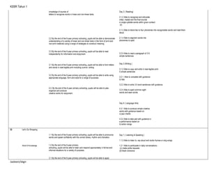 KSSR Tahun 1
knowledge of sounds of
letters to recognise words in linear and non-linear texts.
2.2 By the end of the 6-year primary schooling, pupils will be able to demonstrate
understanding of a variety of linear and non-linear texts in the form of print and
non-print materials using a range of strategies to construct meaning.
2.3 By the end of the 6-year primary schooling, pupils will be able to read
independently for information and enjoyment.
3.1 By the end of the 6-year primary schooling, pupils will be able to form letters
and words in neat legible print including cursive writing.
3.2 By the end of the 6-year primary schooling, pupils will be able to write using
appropriate language, form and style for a range of purposes
4.3. By the end of the 6-year primary schooling, pupils will be able to plan,
organize and produce
creative works for enjoyment.
Day 2 ( Reading)
2.1.2 Able to recognise and articulate
initial, medial and the final sounds
in single syllable words within given context::
(h)
2.1.3 Able to blend two to four phonemes into recognizable words and read them
aloud.
2.1.4 Able to segment words into
phonemes to spell.
2.2.4 Able to read a paragraph of 3-5
simple sentences.
Day 3 (Writing )
3.1.2 Able to copy and write in neat legible print:
f) simple sentences
3.2.1. Able to complete with guidance:
b) lists
3.2.2 Able to write 3-5 word sentences with guidance.
3.2.4 Able to spell common sight
words and seen words.
Day 4 ( Language Arts)
4.3.1 Able to produce simple creative
works with guidance based on:
c) jazz chants
4.3.2 Able to take part with guidance in
a performance based on:
b) action songs
32 Let’s Go Shopping
World Of Knowledge
1.1 By the end of the 6-year primary schooling, pupils will be able to pronounce
words and speak confidently with the correct stress, rhythm and intonation.
1.2 By the end of the 6-year primary
schooling, pupils will be able to listen and respond appropriately in formal and
informal situations for a variety of purposes.
2.1 By the end of the 6-year primary schooling, pupils will be able to apply
Day 1 ( Listening & Speaking )
1.1.3 Able to listen to, say aloud and recite rhymes or sing songs.
1.2.1 Able to participate in daily conversations :
(c) make polite requests
(d) thank someone
Jasleen/skgn
 
