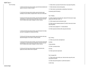 KSSR Tahun 1
World Of Knowledge
1.3 By the end of the 6-year primary schooling, pupils will be able understand and
respond to oral texts in a variety of contexts.
2.1 By the end of the 6-year primary schooling, pupils will be able to apply
knowledge of sounds of letters to recognise words in linear and non-linear texts.
2.2 By the end of the 6-year primary schooling, pupils will be able to demonstrate
understanding of a variety of linear and non-linear texts in the form of print and
non-print materials using a range of strategies to construct meaning.
3.1 By the end of the 6-year primary schooling, pupils will be able to form letters
and words in neat legible print including cursive writing.
3.2 By the end of the 6-year primary schooling, pupils will be able to write using
appropriate language, form and style for a range of purposes.
4.1 By the end of the 6-year primary schooling, pupils will be able to demonstrate
understanding of a variety of linear and non-linear texts in the form of print and
non-print materials using a range of strategies to construct meaning.
4.3 By the end of the 6-year primary schooling, pupils will be able to plan,
organize and produce creative works for enjoyment.
1.1.3 Able to listen to, say aloud and recite rhymes or sing songs with guidance.
1.1.4 Able to talk about a stimulus with guidance.
1.3.1 Able to listen to and demonstrate, understanding of orals texts by:
b) answering simple Wh-Questions
Day 2 ( Reading)
2.1.2 Able to recognise and articulate initial, medial and the final sounds in single
syllable words within given context : (h)
2.1.4 Able to segment words into phonemes to spell.
2.2.3 Able to read and understand sentences (3-5 words) in linear and non-linear
texts with guidance.
2.2.4 Able to read a paragraph of 3 – 5 simple sentences.
2.2.5 Able to apply basic dictionary skills using picture dictionaries.
Day 3 ( Writing )
3.1.2 Able to copy and write in neat legible print:
e) phrases
f) simple sentences
3.2.3 Able t o punctuate correctly:
b) full stop
3.2.4 Able to spell common sight words.
Day 4 (Language Arts)
4.1.2 Able to recite nursery rhymes, jazz chants and action songs with correct
pronunciation and rhythm.
4.3.2 Able to take part with guidance in a performance based on:
b) action songs
Jasleen/skgn
 