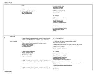 KSSR Tahun 1
writing.
4.3. By the end of the 6-year primary
schooling, pupils will be able to
plan, organize and produce
creative works for enjoyment.
2.1.3 Able to blend two to four
phonemes into recognizable
words and read them aloud.
2.1.4 Able to segment words into
phonemes to spell.
Day 3 (Writing )
3.1.2 Able to copy and write in neat
legible print:
a) small (lowercase) letters
b) capital (uppercase) letters
d) scribbling in clockwise movement
Day 4 ( Language Arts)
4.3.1 Able to produce simple creative
works with guidance based on:
d) stories
4
Listen To Me
World Of Knowledge
1.1 By the end of the 6-year primary schooling, pupils will be able to pronounce
words and speak confidently with the correct stress, rhythm and intonation.
1.2 By the end of the 6-year primary schooling, pupils will be able to
listen and respond appropriately
in formal and informal situations
for a variety of purposes.
2.1 By the end of the 6-year primary
schooling, pupils will be able to
apply knowledge of sounds of
letters to recognise words in
linear and non-linear texts.
3.1 By the end of the 6-year primary schooling, pupils will be able to form letters
and words in neat legible print including cursive
writing.
4.1 By the end of the 6-year primary schooling, pupils will be able to enjoy and
Day 1 ( Listening & Speaking )
1.1.1 Able to listen and respond to stimulus given with guidance :
g) oral blending and segmenting
1.1.3 Able to listen to, say aloud and recite rhymes or sing songs with guidance.
1.2.2 Able to listen to and follow:
a) simple instructions in the classroom.
Day 2 ( Reading)
2.1.1 Able to identify and distinguish the
shapes of the letters in the alphabet.
2.1.2 Able to recognise and articulate
initial, medial and the final sounds
in single syllable words within given context: (b)
2.1.3 Able to blend two to four phonemes into recognizable words and read them
aloud.
2.1.4 Able to segment words into phonemes to spell.
Day 3 (Writing )
Jasleen/skgn
 