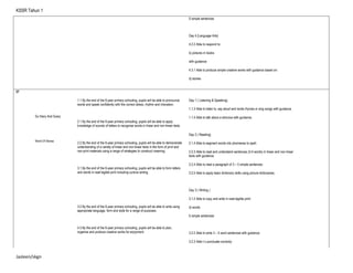 KSSR Tahun 1
f) simple sentences
Day 4 (Language Arts)
4.2.2 Able to respond to:
b) pictures in books
with guidance
4.3.1 Able to produce simple creative works with guidance based on:
d) stories
37
So Hairy And Scary
World Of Stories
1.1 By the end of the 6-year primary schooling, pupils will be able to pronounce
words and speak confidently with the correct stress, rhythm and intonation.
2.1 By the end of the 6-year primary schooling, pupils will be able to apply
knowledge of sounds of letters to recognise words in linear and non-linear texts.
2.2 By the end of the 6-year primary schooling, pupils will be able to demonstrate
understanding of a variety of linear and non-linear texts in the form of print and
non-print materials using a range of strategies to construct meaning.
3.1 By the end of the 6-year primary schooling, pupils will be able to form letters
and words in neat legible print including cursive writing.
3.2 By the end of the 6-year primary schooling, pupils will be able to write using
appropriate language, form and style for a range of purposes.
4.3 By the end of the 6-year primary schooling, pupils will be able to plan,
organize and produce creative works for enjoyment.
Day 1 ( Listening & Speaking)
1.1.3 Able to listen to, say aloud and recite rhymes or sing songs with guidance.
1.1.4 Able to talk about a stimulus with guidance.
Day 2 ( Reading)
2.1.4 Able to segment words into phomenes to spell.
2.2.3 Able to read and understand sentences (3-5 words) in linear and non-linear
texts with guidance.
2.2.4 Able to read a paragraph of 3 – 5 simple sentences.
2.2.5 Able to apply basic dictionary skills using picture dictionaries.
Day 3 ( Writing )
3.1.2 Able to copy and write in neat legible print:
d) words
f) simple sentences
3.2.2 Able to write 3 – 5 word sentences with guidance.
3.2.3 Able t o punctuate correctly:
Jasleen/skgn
 