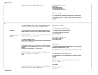 KSSR Tahun 1
appreciate rhymes, poems and songs, through performance. 3.1.2 Able to copy and write in neat
legible print:
a) small (lowercase) letters
b) capital (uppercase) letters
d) scribbling in clockwise movement
Day 4 ( Language Arts)
4.1.1 Able to enjoy action songs and jazz chants through non- verbal response.
4.1.2 Able to sing action songs and recite jazz chants with correct pronunciation,
rhythm and
intonation.
5
Listen To Me
World Of Self /Family And
Friends
1.1 By the end of the 6-year primary schooling, pupils will be able to pronounce
words and speak confidently with the correct stress, rhythm and intonation.
1.2 By the end of the 6-year primary schooling, pupils will be able to listen and
respond appropriately in formal and informal situations for a variety of purposes.
1.3 By the end of the 6-year primary schooling, pupils will be able to understand
and respond to oral texts in a variety of contexts.
2.1 By the end of the 6-year primary
schooling, pupils will be able to apply knowledge of sounds of letters to recognise
words in linear and non-linear texts.
2.2 By the end of the 6-year primary schooling, pupils will be able to demonstrate
understanding of a variety of linear and non-linear texts in the form of print and
non-print
materials using a range of strategies to construct meaning.
3.1 By the end of the 6-year primary schooling, pupils will be able to form letters
and words in neat legible print including cursive
writing.
4.1 By the end of the 6-year primary schooling, pupils will be able to enjoy and
appreciate rhymes, poems and songs, through performance.
Day 1 ( Listening & Speaking )
1.1.2 Able to listen to and enjoy simple stories.
1.1.4 Able to talk about a stimulus with guidance.
1.2.1 Able to participate in daily conversations :
(c) make polite requests
(d) thank someone
1.3.1 Able to listen to and demonstrate
understanding of oral texts by:
a) giving Yes/No replies
Day 2 ( Reading)
2.1.2 Able to recognise and articulate initial, medial and the final sounds in single
syllable words within given context: (a) and (b)
2.1.3 Able to blend two to four phonemes into recognizable words and read them
aloud.
2.1.4 Able to segment words into phonemes to spell.
2.2.1 Able to read and apply word recognition and word attack skills by matching
words with:
a) graphics
2.2.3 Able to read and understand sentences (3-5 words) in linear and non-
linear texts with guidance.
Day 3 (Writing )
3.1.2 Able to copy and write in neat
legible print:
Jasleen/skgn
 