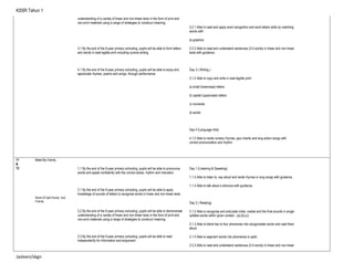 KSSR Tahun 1
understanding of a variety of linear and non-linear texts in the form of print and
non-print materials using a range of strategies to construct meaning.
3.1 By the end of the 6-year primary schooling, pupils will be able to form letters
and words in neat legible print including cursive writing.
4.1 By the end of the 6-year primary schooling, pupils will be able to enjoy and
appreciate rhymes, poems and songs, through performance
2.2.1 Able to read and apply word recognition and word attack skills by matching
words with:
a) graphics
2.2.3 Able to read and understand sentences (3-5 words) in linear and non-linear
texts with guidance.
Day 3 ( Writing )
3.1.2 Able to copy and write in neat legible print:
a) small (lowercase) letters
b) capital (uppercase) letters
c) numerals
d) words
Day 4 (Language Arts)
4.1.2 Able to recite nursery rhymes, jazz chants and sing action songs with
correct pronunciation and rhythm
11
&
12
Meet My Family
World Of Self /Family And
Friends
1.1 By the end of the 6-year primary schooling, pupils will be able to pronounce
words and speak confidently with the correct stress, rhythm and intonation.
2.1 By the end of the 6-year primary schooling, pupils will be able to apply
knowledge of sounds of letters to recognise words in linear and non-linear texts.
2.2 By the end of the 6-year primary schooling, pupils will be able to demonstrate
understanding of a variety of linear and non-linear texts in the form of print and
non-print materials using a range of strategies to construct meaning.
2.3 By the end of the 6-year primary schooling, pupils will be able to read
independently for information and enjoyment.
Day 1 (Listening & Speaking)
1.1.3 Able to listen to, say aloud and recite rhymes or sing songs with guidance.
1.1.4 Able to talk about a stimulus with guidance.
Day 2 ( Reading)
2.1.2 Able to recognise and articulate initial, medial and the final sounds in single
syllable words within given context : (a),(b),(c)
2.1.3 Able to blend two to four phonemes into recognizable words and read them
aloud.
2.1.4 Able to segment words into phomenes to spell.
2.2.3 Able to read and understand sentences (3-5 words) in linear and non-linear
Jasleen/skgn
 