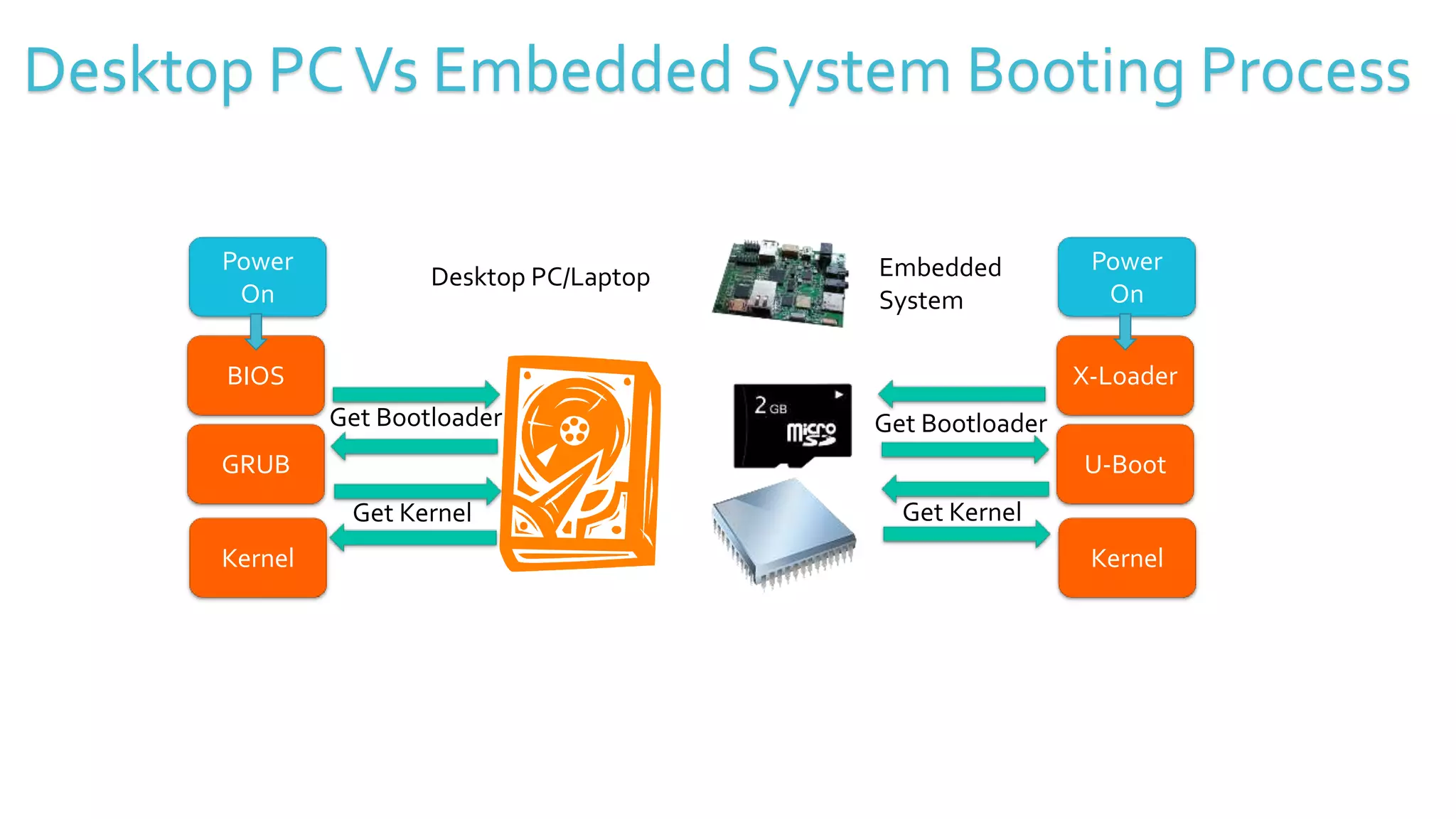 Power
On
BIOS
GRUB
Kernel
Get Bootloader
Get Kernel
Power
On
X-Loader
U-Boot
Kernel
Get Bootloader
Get Kernel
Desktop PC/Laptop Embedded
System
Desktop PCVs Embedded System Booting Process
 