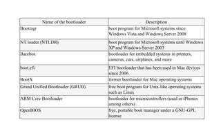 Name of the bootloader Description
Bootmgr boot program for Microsoft systems since
Windows Vista and Windows Server 2008
NT loader (NTLDR) boot program for Microsoft systems until Windows
XP and Windows Server 2003
Barebox bootloader for embedded systems in printers,
cameras, cars, airplanes, and more
boot.efi EFI bootloader that has been used in Mac devices
since 2006
BootX former bootloader for Mac operating systems
Grand Unified Bootloader (GRUB) free boot program for Unix-like operating systems
such as Linux
ARM Core Bootloader bootloader for microcontrollers (used in iPhones
among others)
OpenBIOS free, portable boot manager under a GNU-GPL
license
 