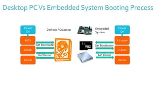 Power
On
BIOS
GRUB
Kernel
Get Bootloader
Get Kernel
Power
On
X-Loader
U-Boot
Kernel
Get Bootloader
Get Kernel
Desktop PC/Laptop Embedded
System
Desktop PCVs Embedded System Booting Process
 