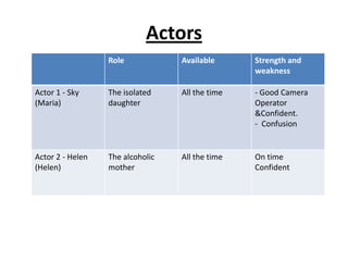 Actors
                  Role            Available      Strength and
                                                 weakness

Actor 1 - Sky     The isolated    All the time   - Good Camera
(Maria)           daughter                       Operator
                                                 &Confident.
                                                 - Confusion


Actor 2 - Helen   The alcoholic   All the time   On time
(Helen)           mother                         Confident
 