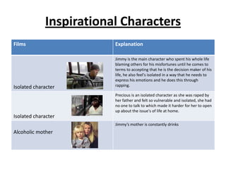 Inspirational Characters
Films                    Explanation

                         Jimmy is the main character who spent his whole life
                         blaming others for his misfortunes until he comes to
                         terms to accepting that he is the decision maker of his
                         life, he also feel's isolated in a way that he needs to
                         express his emotions and he does this through
Isolated character       rapping.

                         Precious is an isolated character as she was raped by
                         her father and felt so vulnerable and isolated, she had
                         no one to talk to which made it harder for her to open
                         up about the issue's of life at home.
Isolated character
                         Jimmy’s mother is constantly drinks
Alcoholic mother
 