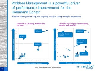 Problem Management is a powerful driver
of performance improvement for the
Command Center
Problem Management requires ongoing analysis using multiple approaches
Incidents by Category, Number and
Duration

Incidents by Category / Subcategory,
Number and Duration

Software

MS Office
Security - Account
Lockout

Hardware

Number of incidents

Number of incidents

Security

User Installed
Software

PC Apps

Time spent resolving incidents

12

Size of bubble = Average Business Duration in Minutes

Time spent resolving incidents

 