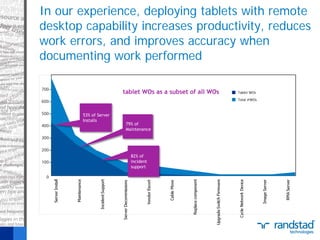 In our experience, deploying tablets with remote
desktop capability increases productivity, reduces
work errors, and improves accuracy when
documenting work performed
tablet WOs as a subset of all WOs

Tablet WOs
Total #WOs

53% of Server
Installs

79% of
Maintenance

82% of
incident
support

 