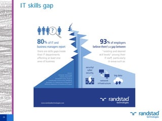 IT skills gap

26

 