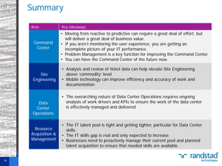 Summary
Area

Key takeaways

Command
Center

• Moving from reactive to predictive can require a great deal of effort, but
will deliver a great deal of business value.
• If you aren’t monitoring the user experience, you are getting an
incomplete picture of your IT performance.
• Problem Management is a key function for improving the Command Center
• You can have the Command Center of the future now.

Site
Engineering

• Analysis and review of ticket data can help elevate Site Engineering
above ‘commodity’ level
• Mobile technology can improve efficiency and accuracy of work and
documentation

Data
Center
Operations
Resource
Acquisition &
Management

30

• The overarching nature of Data Center Operations requires ongoing
analysis of work drivers and KPIs to ensure the work of the data center
is effectively managed and delivered

• The IT talent pool is tight and getting tighter, particular for Data Center
skills.
• The IT skills gap is real and only expected to increase.
• Businesses need to proactively manage their current pool and planned
talent acquisition to ensure that needed skills are available.

 