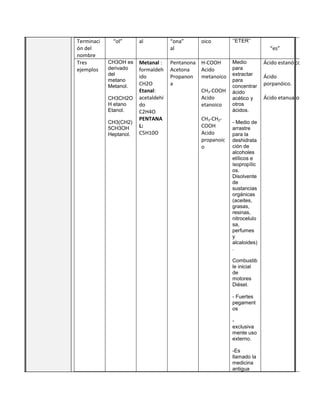 Terminaci
ón del
nombre
“ol” al “ona”
al
oico ‘’ETER’’
“es”
Tres
ejemplos
CH3OH es
derivado
del
metano
Metanol.
CH3CH2O
H etano
Etanol.
CH3(CH2)
5CH3OH
Heptanol.
Metanal :
formaldeh
ido
CH2O
Etanal:
acetaldehí
do
C2H4O
PENTANA
L:
C5H10O
Pentanona
Acetona
Propanon
a
H-COOH
Acido
metanoico
CH3-COOH
Acido
etanoico
CH3-CH2-
COOH
Acido
propanoic
o
Medio
para
extractar
para
concentrar
ácido
acético y
otros
ácidos.
- Medio de
arrastre
para la
deshidrata
ción de
alcoholes
etílicos e
isopropílic
os.
Disolvente
de
sustancias
orgánicas
(aceites,
grasas,
resinas,
nitrocelulo
sa,
perfumes
y
alcaloides)
.
Combustib
le inicial
de
motores
Diésel.
- Fuertes
pegament
os
-
exclusiva
mente uso
externo.
-Es
llamado la
medicina
antigua
Ácido estanóico.
Ácido
porpanóico.
Ácido etanuato.
 