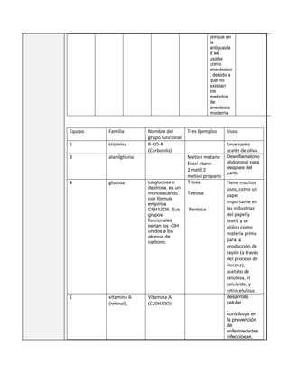 porque en
la
antigueda
d se
usaba
como
anestesico
, debido a
que no
existian
los
metodos
de
anestesia
moderna.
Equipo Familia Nombre del
grupo funcional
Tres Ejemplos Usos
5 trioleína R-CO-R
(Carbonilo)
Sirve como
aceite de oliva.
3 alanilglicina Metoxi metano
Etoxi etano
2 metil 2
metoxi propano
Desinflamatorio
abdominal para
despues del
parto,
4 glucosa La glucosa o
dextrosa, es un
monosacárido
con fórmula
empírica
C6H12O6. Sus
grupos
funcionales
serían los -OH
unidos a los
atomos de
carbono.
Triosa.
Tetrosa.
Pentosa.
Tiene muchos
usos, como un
papel
importante en
las industrias
del papel y
textil, y se
utiliza como
materia prima
para la
producción de
rayón (a través
del proceso de
viscosa),
acetato de
celulosa, el
celuloide, y
nitrocelulosa.
1 vitamina A
(retinol),
Vitamina A
(C20H30O)
desarrollo
celular.
contribuye en
la prevención
de
enfermedades
infecciosas.
 