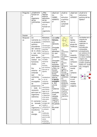 Pregunta
s
¿Cuál es la
función en
el
organismo
de los
nutrimentos
?
¿Hay
relación
entre la
estructura
de los
nutriment
os y su
función en
el
organismo
?
¿Qué son
los
CARBO
HIDRATO
S?
¿Cuál es
la
estructur
a química
de los
carbohidr
atos?
¿Qué son
los
LIPIDOS?
¿Cuál es la
estructura
química de los
lípidos?
Equipo 2 3 6 1 4 5
Respuest
as
Un
nutriente es
un producto
químico
procedente
del exterior
de la célula
y que esta
necesita
para poder
realizar sus
funciones
vitales.
Por lo
anterior se
entiende
que los
nutrientes
son los
encargados
de
proporciona
r todo lo
necesario
para que un
organismo
sobreviva.
El nutriente
es tomado
por el
organismo y
transforma
do en
energía.
Estructura,
aunque los
carbohidrat
os
constituyen
una porción
pequeña
del peso y
estructura
del
organismo,
no debe
excluirse
esta
función,
por mínimo
que sea su
aporte.
El
metabolism
o es un
conjunto
integrado
de
reacciones
que tienen
lugar en el
organismo
y capacitan
a los seres
vivos para
extraer
energía del
medio y
utilizarla en
la síntesis
de
moléculas
necesarias
para la vida
como
proteínas,
carbohidrat
Los carbo
hidratos,
son
elemento
s
principale
s en la
alimentaci
ón, que
se
encuentra
n
principalm
ente en
azúcares,
almidones
y fibra. La
función
principal
de los
carbohidr
atos es
el aporte
energétic
o. Son
una de
las
sustancia
s
principale
s que
necesita
nuestro
organism
o, junto a
las grasas
y
las proteí
nas.
Los
carbohidra
tos o
hidratos
de carbono
están
formados
por
carbono
(C),
hidrógeno
(H) y
oxígeno
(O) con la
formula
general (C
H2O)n. Los
carbohidra
tos
incluyen
azúcares,
almidones,
celulosa, y
muchos
otros
compuesto
s que se
encuentra
n en los
organismo
s
vivientes.
Los
lípidos
son un
grupo de
molécula
s
orgánicas
la
mayoría
biomoléc
ulas,
compues
tas
principal
mente
por
carbono
e
hidrógen
o y en
menor
medida
oxígeno.
Los lípidos son un
conjunto de
moléculas
orgánicas, la
mayoría
biomoléculas,
compuestas
principalmente
por carbono (C) e
hidrógeno (H) y
en menor medida
oxígeno (O),
aunque también
pueden contener
fósforo (P), azufre
(S) y nitrógeno
(N).
 