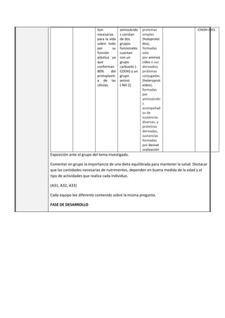 Son
necesarias
para la vida
sobre todo
por su
función
plástica ya
que
conforman
80% del
protoplasm
a de las
células.
aminoácido
s constan
de dos
grupos
funcionales
cuentan
con un
grupo
carboxilo (-
COOH) y un
grupo
amino
(-NH 2).
proteínas
simples
(holoprotei
dos),
formadas
solo
por aminoá
cidos o sus
derivados;
proteínas
conjugadas
(heteroprot
eidos),
formadas
por
aminoácido
s
acompañad
os de
sustancias
diversas, y
proteínas
derivadas,
sustancias
formadas
por desnat
uralización
-CHOH-CH3.
Exposición ante el grupo del tema investigado.
Comentar en grupo la importancia de una dieta equilibrada para mantener la salud. Destacar
que las cantidades necesarias de nutrimentos, dependen en buena medida de la edad y el
tipo de actividades que realiza cada individuo.
(A31, A32, A33)
Cada equipo lee diferente contenido sobre la misma pregunta.
FASE DE DESARROLLO
 