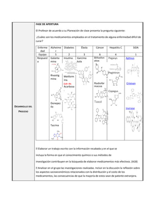 DESARROLLO DEL
PROCESO
FASE DE APERTURA
El Profesor de acuerdo a su Planeación de clase presenta la pregunta siguiente:
¿Cuáles son los medicamentos empleados en el tratamiento de alguna enfermedad difícil de
curar?
Enferme
dad
Alzheime
r
Diabetes Ébola Cáncer Hepatitis C SIDA
Equipo 5 2 3 6 4 1
Respuest
a
Galanta
mina
Rivastig
mina
Donepez
ilo
Tacrina
Insulina.
Metform
ina.
C4H11N5
Acarbosa
.
Garcinia
kola
Bifosfon
atos
Radiofár
macos
Taxol
Pegasys
PegIntron
Copegus
Aptivus
Crixivan
Invirase
�Elaborar un trabajo escrito con la información recabada y en el que se
incluya la forma en que el conocimiento químico o sus métodos de
investigación contribuyen en la búsqueda de elaborar medicamentos más efectivos. (A18)
�Analizar en el grupo las investigaciones realizadas. Incluir en la discusión la reflexión sobre
los aspectos socioeconómicos relacionados con la distribución y el costo de los
medicamentos, las consecuencias de que la mayoría de estos sean de patente extranjera.
 