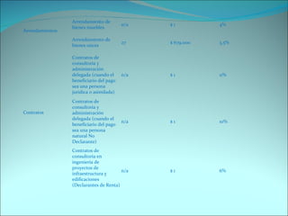Arrendamientos Arrendamiento de bienes muebles n/a $ 1  4% Arrendamiento de bienes raices  27 $ 679.000 3,5% Contratos Contratos de consultoría y administración delegada (cuando el beneficiario del pago sea una persona jurídica o asimilada) n/a $ 1  11% Contratos de consultoría y administración delegada (cuando el beneficiario del pago sea una persona natural No Declarante) n/a $ 1  10% Contratos de consultoría en ingeniería de proyectos de infraestructura y edificaciones (Declarantes de Renta) n/a $ 1 6% 