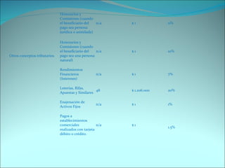 Otros conceptos tributarios Honorarios y Comisiones (cuando el beneficiario del pago sea persona jurídica o asimilada) n/a $ 1  11% Honorarios y Comisiones (cuando el beneficiario del pago sea una persona natural) n/a $ 1  10% Rendimientos Financieros (Intereses) n/a $ 1  7% Loterías, Rifas, Apuestas y Similares 48 $ 1.206.000 20% Enajenación de Activos Fijos n/a $ 1  1% Pagos a establecimientos comerciales realizados con tarjeta débito o crédito. n/a $ 1  1.5% 
