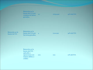 Retención en la fuente de IVA Retención en la fuente del IVA por compras de bienes gravados. 27 $ 679.000 50% del IVA Retención en la fuente del IVA por Servicios gravados. 4 $ 101.000 50% del IVA Retención en la fuente del IVA aplicable a operaciones con tarjetas débito o crédito. n/a n/a 10% del IVA 