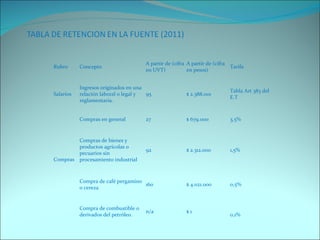 Rubro Concepto A partir de (cifra en UVT) A partir de (cifra en pesos) Tarifa Salarios Ingresos originados en una relación laboral o legal y reglamentaria. 95 $ 2.388.001  Tabla Art 383 del E.T Compras Compras en general 27 $ 679.000 3,5% Compras de bienes y productos agrícolas o pecuarios sin procesamiento industrial 92 $ 2.312.000  1,5% Compra de café pergamino o cereza 160 $ 4.021.000 0,5% Compra de combustible o derivados del petróleo. n/a $ 1  0,1% 