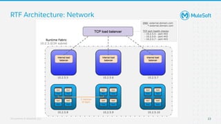 MuleSoft Runtime Fabric (RTF): Foundations  : MuleSoft Virtual Muleys Meetups