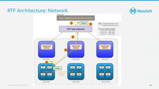 MuleSoft Runtime Fabric (RTF): Foundations  : MuleSoft Virtual Muleys Meetups