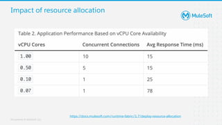 MuleSoft Runtime Fabric (RTF): Foundations  : MuleSoft Virtual Muleys Meetups