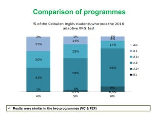 Comparison of programmes
 Reults were similar in the two programmes (VC & F2F)
 