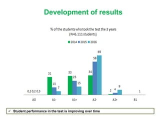 Development of results
 Student performance in the test is improving over time
 