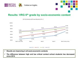 Results: VRG 6th grade by socio-economic context
 Results are improving in all socio-economic contexts
 The difference between high and low critical context school students has decreased
since 2014
44.0%
47.0%
52.2%
55.7%
70.4%
52.7%
58.5%
63.1%
69.8%
77.8%
69.2% 71.1%
72.8%
77.3%
83.2%
71.6%
72.9%
78.2%
82.2%
87.8%
40.0%
50.0%
60.0%
70.0%
80.0%
90.0%
100.0%
Nivel 1 más crítico Nivel 2 Nivel 3 Nivel 4 Nivel 5 menos crítico
(En % de alumnos de 6º que obtuvieron A2 o +)
2014 2015 2016 2017
 