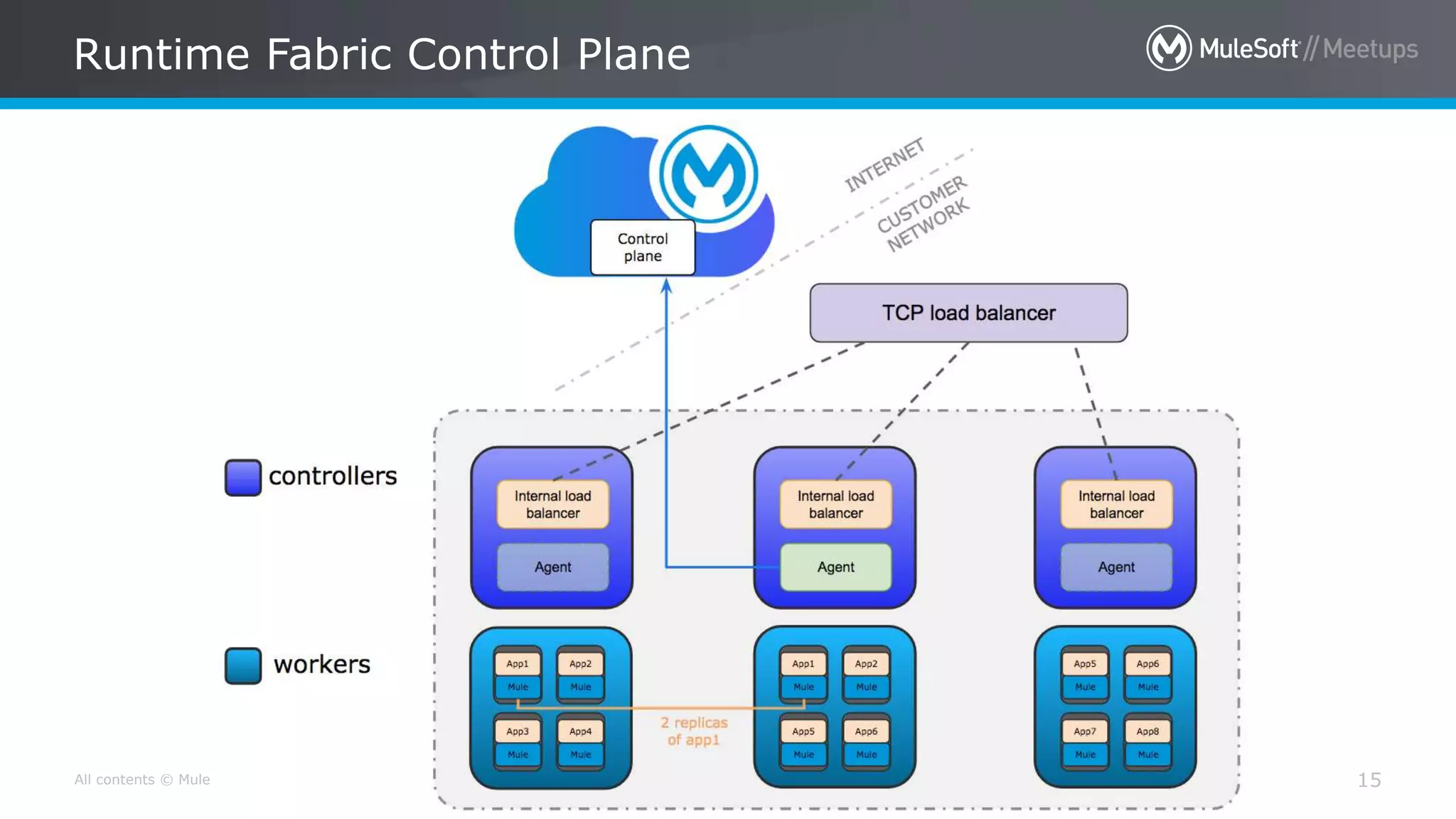 All contents © MuleSoft Inc.
Runtime Fabric Control Plane
15
 