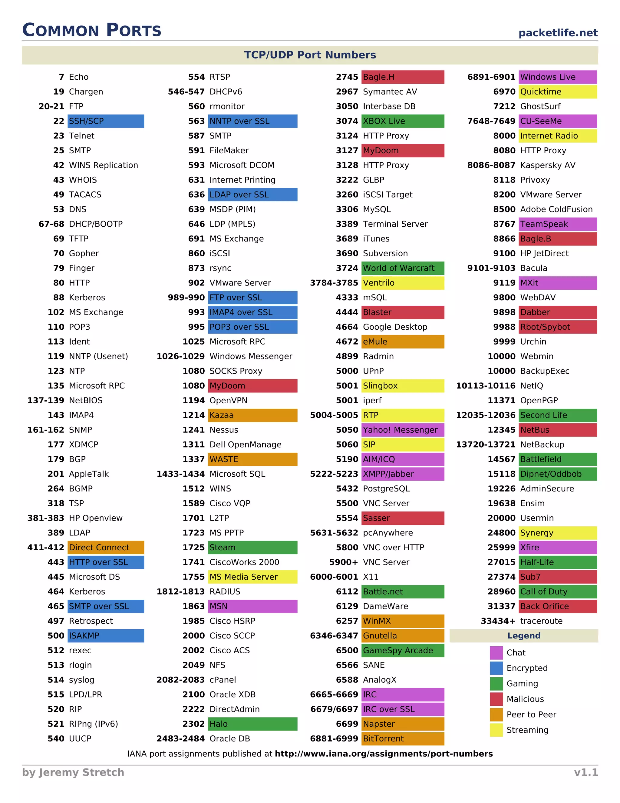 COMMON PORTS packetlife.net
TCP/UDP Port Numbers
7 Echo
19 Chargen
20-21 FTP
22 SSH/SCP
23 Telnet
25 SMTP
42 WINS Replication
43 WHOIS
49 TACACS
53 DNS
67-68 DHCP/BOOTP
69 TFTP
70 Gopher
79 Finger
80 HTTP
88 Kerberos
102 MS Exchange
110 POP3
113 Ident
119 NNTP (Usenet)
123 NTP
135 Microsoft RPC
137-139 NetBIOS
143 IMAP4
161-162 SNMP
177 XDMCP
179 BGP
201 AppleTalk
264 BGMP
318 TSP
381-383 HP Openview
389 LDAP
411-412 Direct Connect
443 HTTP over SSL
445 Microsoft DS
464 Kerberos
465 SMTP over SSL
497 Retrospect
500 ISAKMP
512 rexec
513 rlogin
514 syslog
515 LPD/LPR
520 RIP
521 RIPng (IPv6)
540 UUCP
554 RTSP
546-547 DHCPv6
560 rmonitor
563 NNTP over SSL
587 SMTP
591 FileMaker
593 Microsoft DCOM
631 Internet Printing
636 LDAP over SSL
639 MSDP (PIM)
646 LDP (MPLS)
691 MS Exchange
860 iSCSI
873 rsync
902 VMware Server
989-990 FTP over SSL
993 IMAP4 over SSL
995 POP3 over SSL
1025 Microsoft RPC
1026-1029 Windows Messenger
1080 SOCKS Proxy
1080 MyDoom
1194 OpenVPN
1214 Kazaa
1241 Nessus
1311 Dell OpenManage
1337 WASTE
1433-1434 Microsoft SQL
1512 WINS
1589 Cisco VQP
1701 L2TP
1723 MS PPTP
1725 Steam
1741 CiscoWorks 2000
1755 MS Media Server
1812-1813 RADIUS
1863 MSN
1985 Cisco HSRP
2000 Cisco SCCP
2002 Cisco ACS
2049 NFS
2082-2083 cPanel
2100 Oracle XDB
2222 DirectAdmin
2302 Halo
2483-2484 Oracle DB
2745 Bagle.H
2967 Symantec AV
3050 Interbase DB
3074 XBOX Live
3124 HTTP Proxy
3127 MyDoom
3128 HTTP Proxy
3222 GLBP
3260 iSCSI Target
3306 MySQL
3389 Terminal Server
3689 iTunes
3690 Subversion
3724 World of Warcraft
3784-3785 Ventrilo
4333 mSQL
4444 Blaster
4664 Google Desktop
4672 eMule
4899 Radmin
5000 UPnP
5001 Slingbox
5001 iperf
5004-5005 RTP
5050 Yahoo! Messenger
5060 SIP
5190 AIM/ICQ
5222-5223 XMPP/Jabber
5432 PostgreSQL
5500 VNC Server
5554 Sasser
5631-5632 pcAnywhere
5800 VNC over HTTP
5900+ VNC Server
6000-6001 X11
6112 Battle.net
6129 DameWare
6257 WinMX
6346-6347 Gnutella
6500 GameSpy Arcade
6566 SANE
6588 AnalogX
6665-6669 IRC
6679/6697 IRC over SSL
6699 Napster
6881-6999 BitTorrent
6891-6901 Windows Live
6970 Quicktime
7212 GhostSurf
7648-7649 CU-SeeMe
8000 Internet Radio
8080 HTTP Proxy
8086-8087 Kaspersky AV
8118 Privoxy
8200 VMware Server
8500 Adobe ColdFusion
8767 TeamSpeak
8866 Bagle.B
9100 HP JetDirect
9101-9103 Bacula
9119 MXit
9800 WebDAV
9898 Dabber
9988 Rbot/Spybot
9999 Urchin
10000 Webmin
10000 BackupExec
10113-10116 NetIQ
11371 OpenPGP
12035-12036 Second Life
12345 NetBus
13720-13721 NetBackup
14567 Battlefield
15118 Dipnet/Oddbob
19226 AdminSecure
19638 Ensim
20000 Usermin
24800 Synergy
25999 Xfire
27015 Half-Life
27374 Sub7
28960 Call of Duty
31337 Back Orifice
33434+ traceroute
Legend
Chat
Encrypted
Gaming
Malicious
Peer to Peer
Streaming
IANA port assignments published at http://www.iana.org/assignments/port-numbers
by Jeremy Stretch v1.1
 